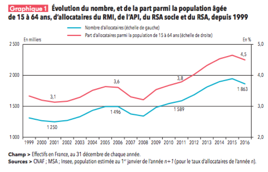 Trente ans de RMI - La Vie des idées